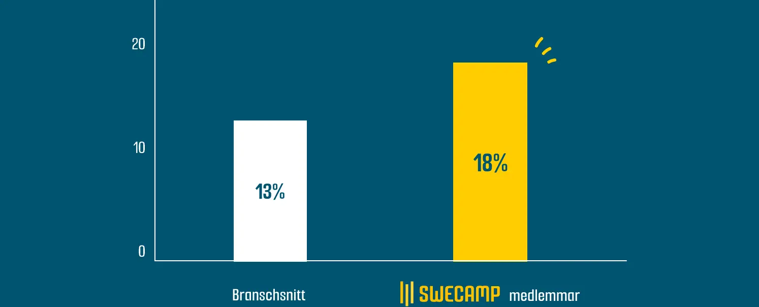 Stapeldiagram som jämför andelen tyska gäster – Swecamp-medlemmar (18 %) vs branschsnitt (13 %), år 2024